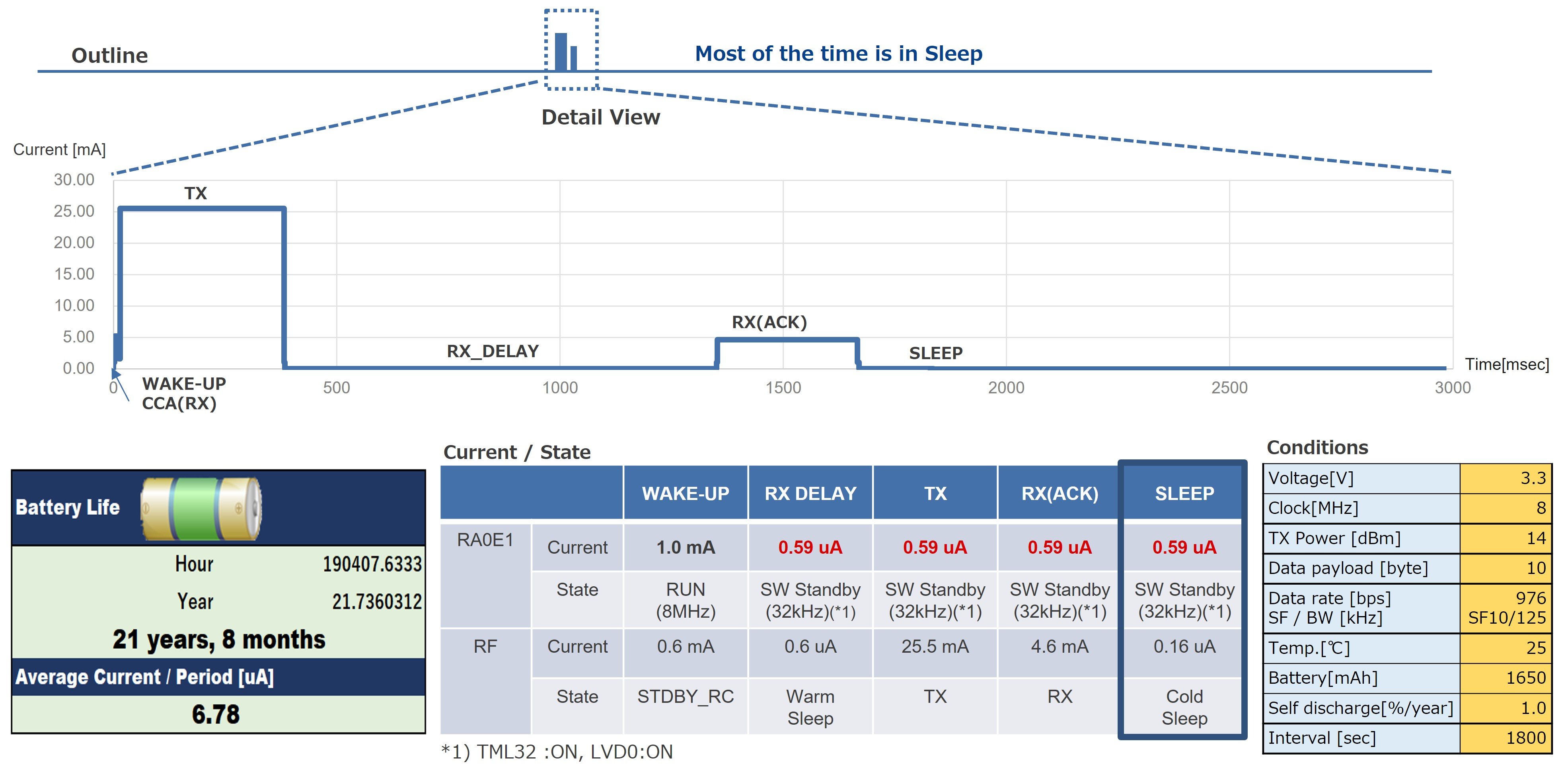 RA LoRaWAN® Average Current