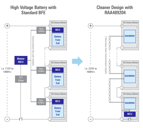 Standard BFE Approach vs Innovative RAA489204 for Daisy Chained Designs