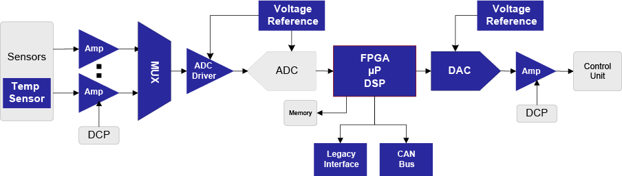 Radiation Hardened Analog Signal Processing