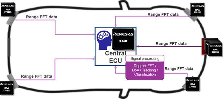 In-vehicle radar centralized architecture
