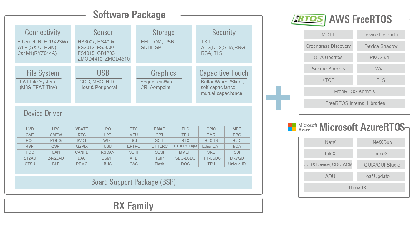 RX ファミリ 開発環境 - ソフトウェア | Renesas ルネサス