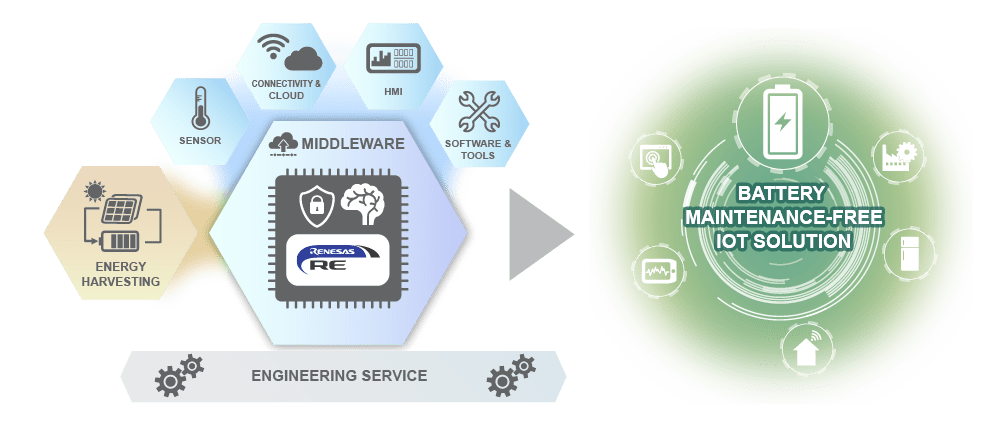 Renesas RE Family Partner Solutions Infographic