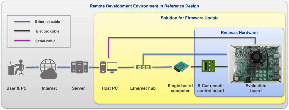 Remote Development Environment in Reference Design