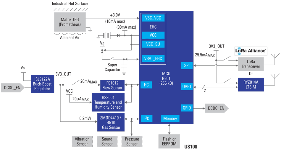 Remote Industrial Process Monitoring System