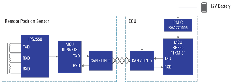 Remote Sensing with Inductive Position Sensor and CAN/LIN