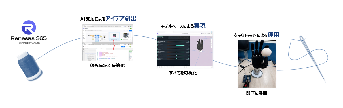 Renesas 365 Conceptual Model (Japanese) Japanese translated version of the Renesas 365 connects every step of the development cycle with AI-assisted ideation, model-based realization, and cloud-based utilization graphic.