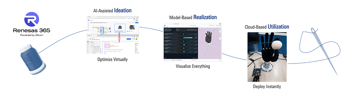 Renesas 365 Conceptual Model Renesas 365 connects every step of the development cycle with AI-assisted ideation, model-based realization, and cloud-based utilization.