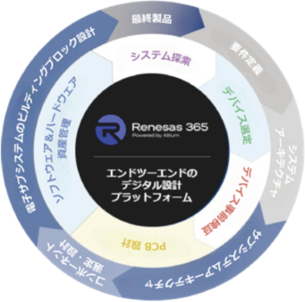 Graphic showing the Renesas 365 design lifecycle in Japanese text.