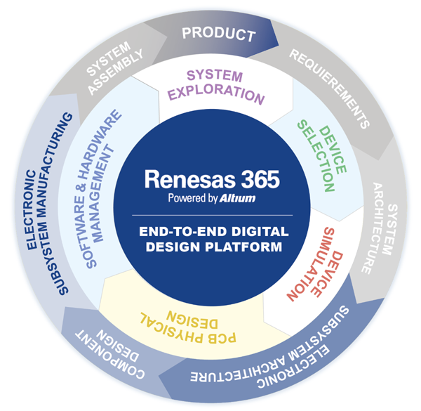 Graphic showing the Renesas 365 design lifecycle.