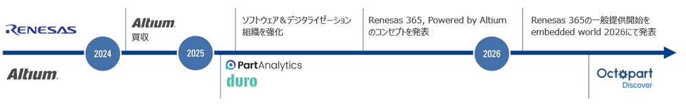 Timeline showing Renesas 365's development through availability in Japanese text.