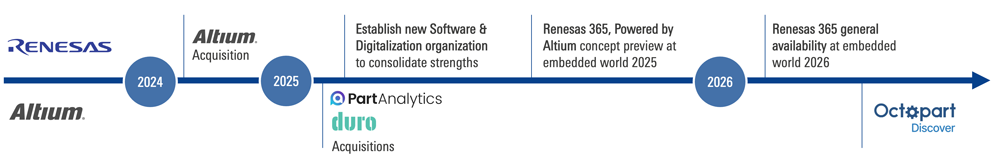 Timeline showing Renesas 365's development through availability.