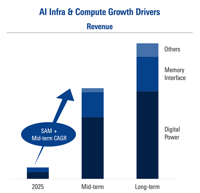 AI Infrastructure and Compute Growth Drivers Chart showing AI infrastructure and compute growth drivers.