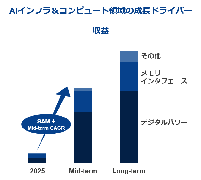 Japanese translated version of the chart showing AI infrastructure and compute growth drivers.