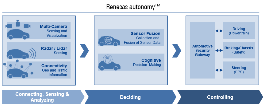 Renesas autonomy