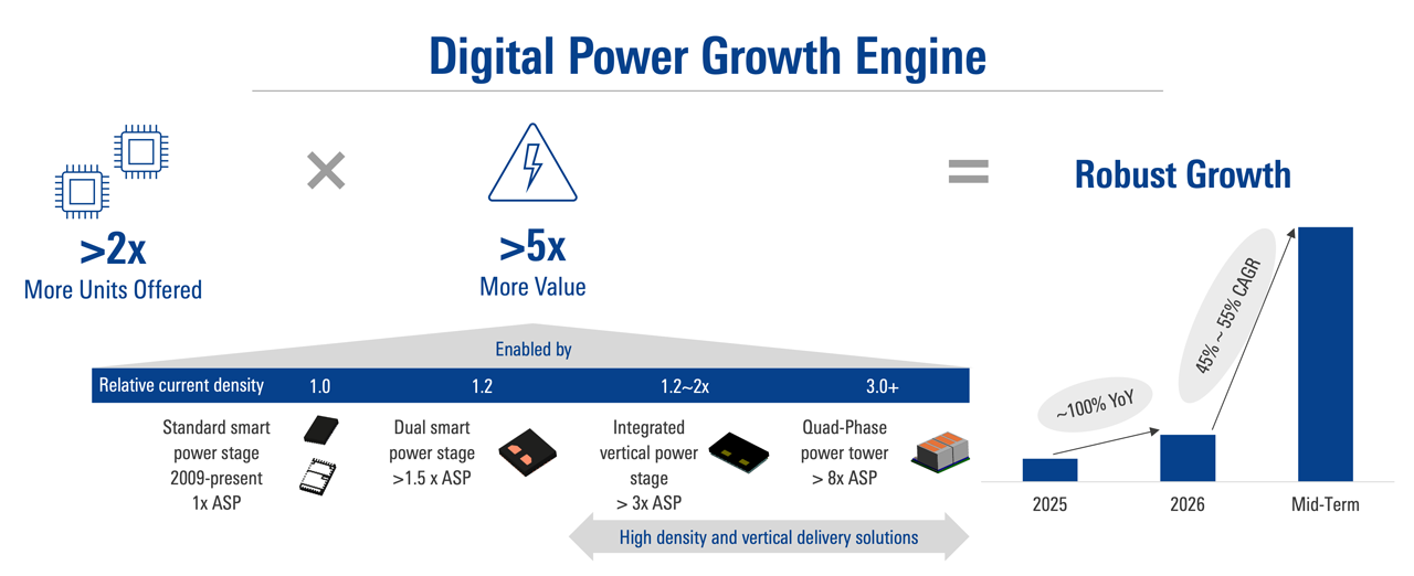 Digital Power Growth Engine Graphic showing the digital power growth engine from high density to vertical delivery solutions.
