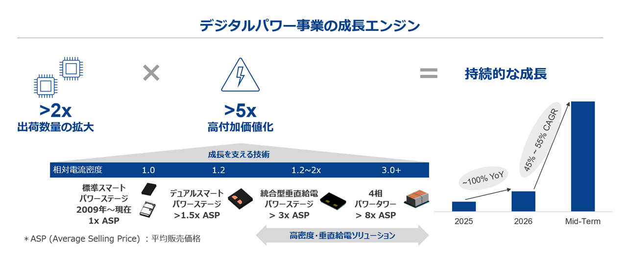 Japanese translated version of the graphic showing the digital power growth engine from high density to vertical delivery solutions.