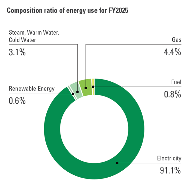 Composition Ratio of Energy Use for FY2025 Chart showing Renesas' composition ratio of energy use for FY2025.