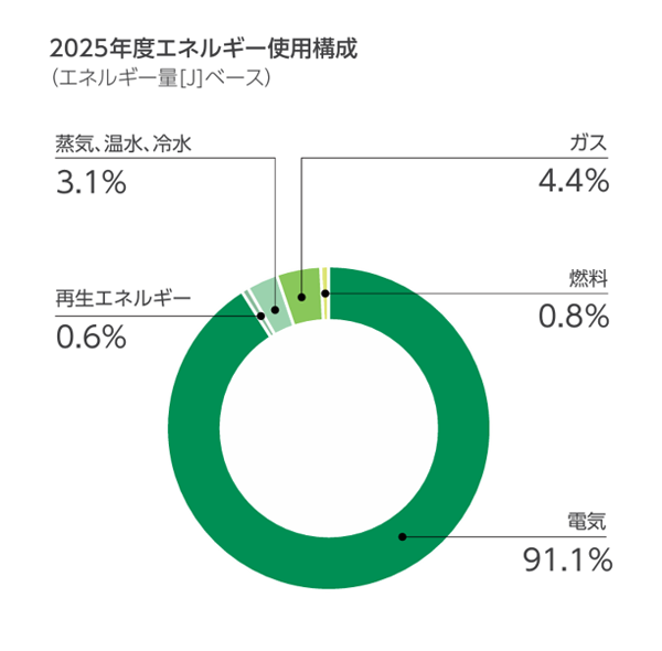 Japanese translated version of the chart showing Renesas' composition ratio of energy use for FY2025.