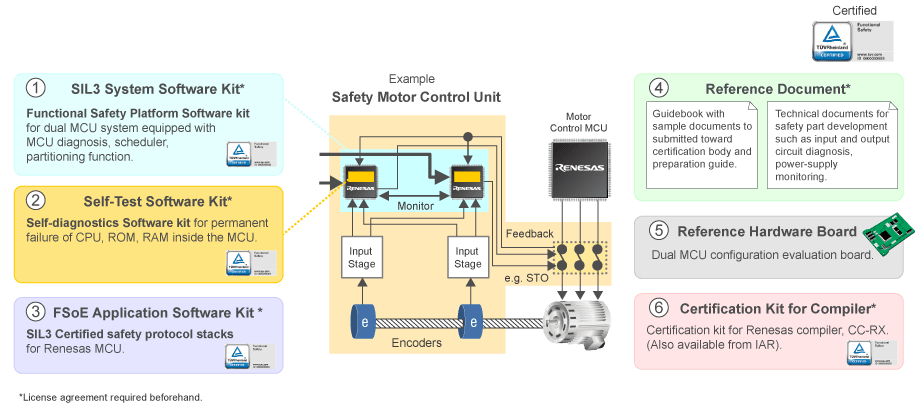 Renesas Functional Safety Solution