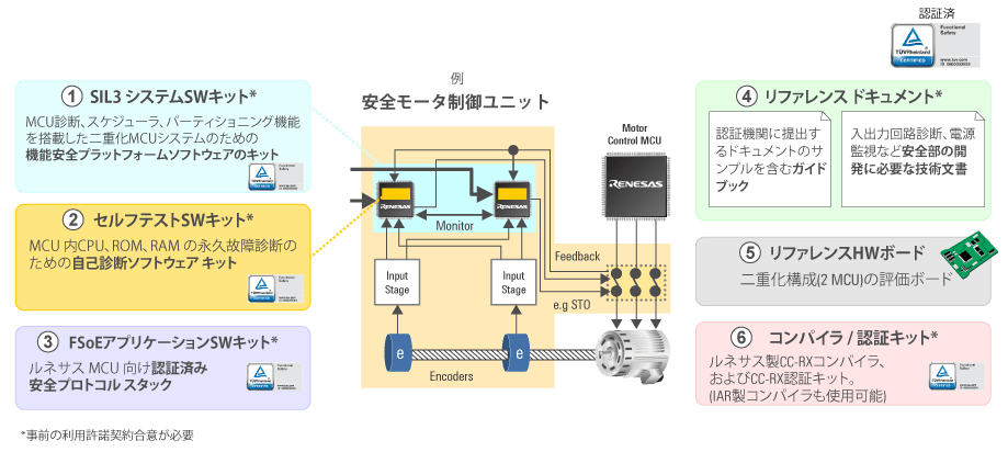 Renesas Functional Safety Solution