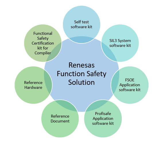 Renesas Functional Safety Solutions Environment