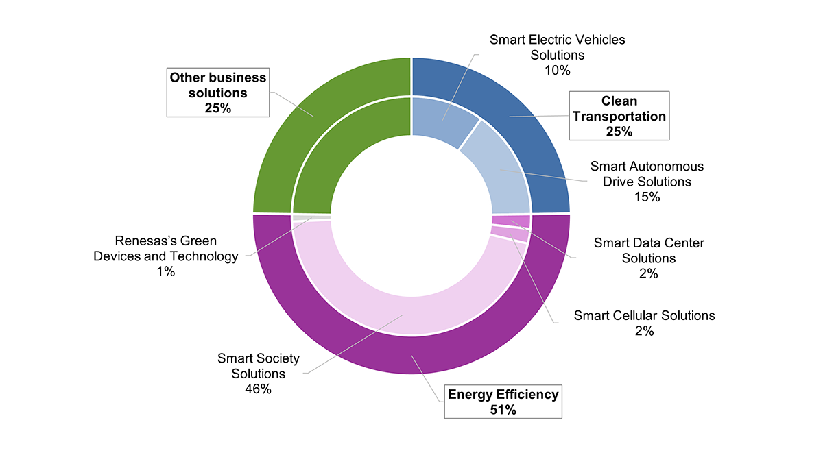 renesas-green-device-sales-ratio-by-solution-en
