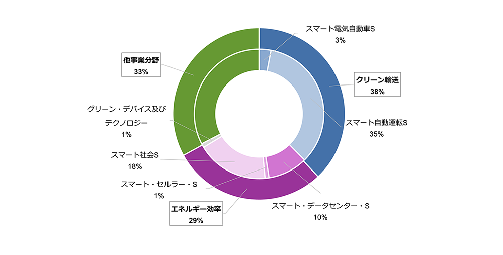 ルネサス グリーンデバイスのソリューション別売上比率