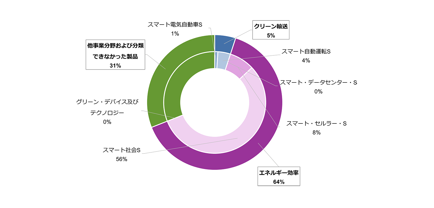 ルネサスグリーンデバイスのソリューション別売上比率 ルネサスグリーンデバイスのソリューション別売上比率