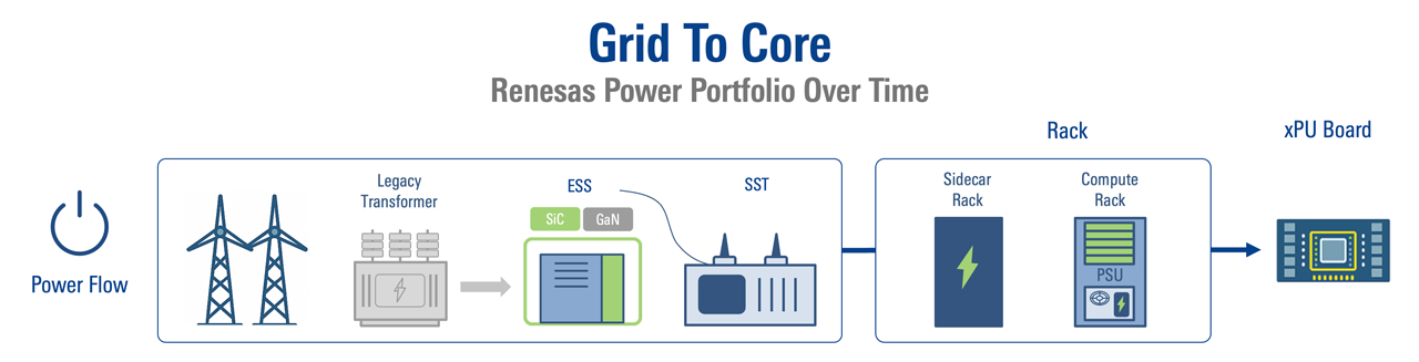 Grid to Core - Renesas' Power Portfolio Over Time Graphic showing Renesas' power portfolio over time, from grid to core.