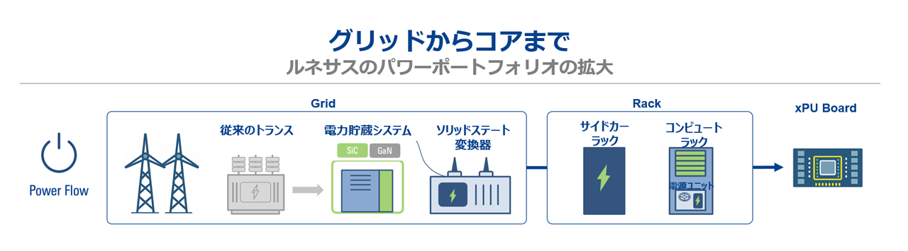 Japanese translated version of the graphic showing Renesas' power portfolio over time, from grid to core.