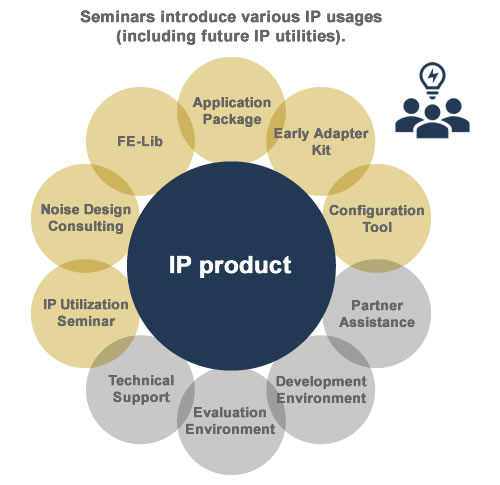 Seminars introduce various IP usages (including future IP utilities).