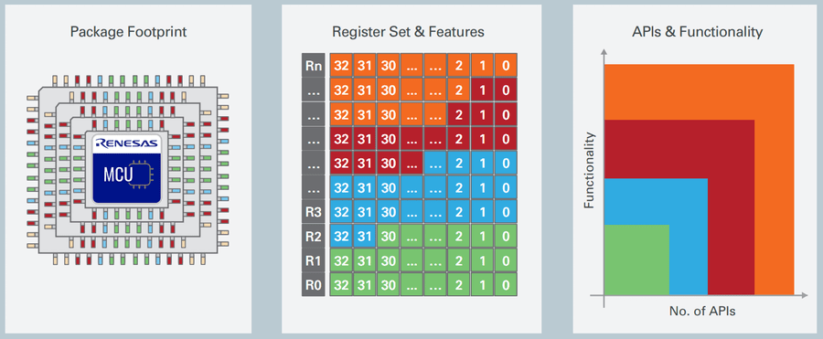 Renesas MCU Scalability Philosophy