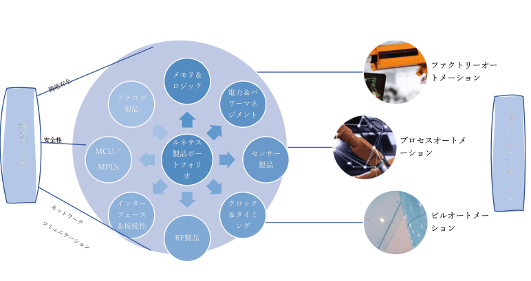 ルネサスエレクトロニクスの製品ポートフォリオと関連産業用アプリケーション／技術