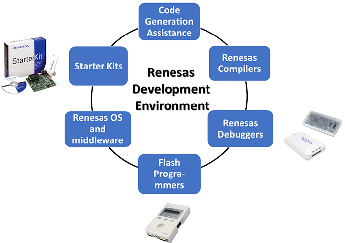 Renesas rapid development tools for motor control solutions
