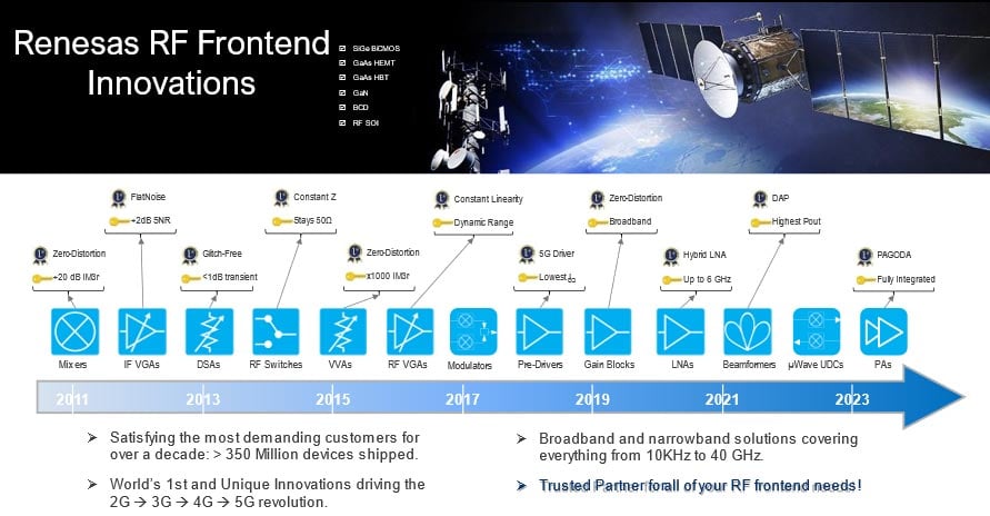 Chronology of our innovation legacy illustrating various innovations