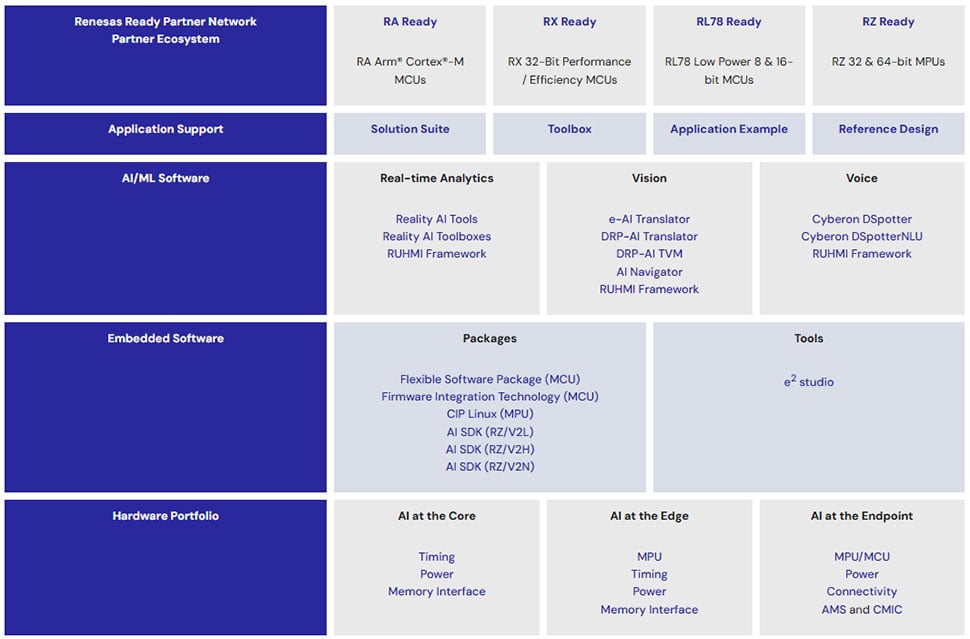 Renesas Solution Stack Overview