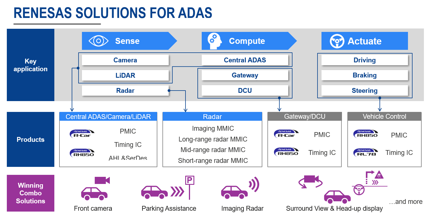 Renesas Solutions for ADAS