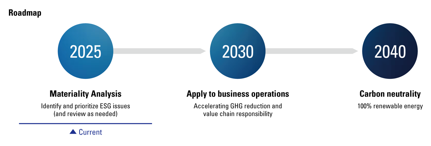 Renesas Sustainability Roadmap