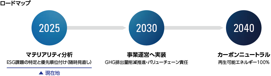 2040年までのサステナビリティロードマップ