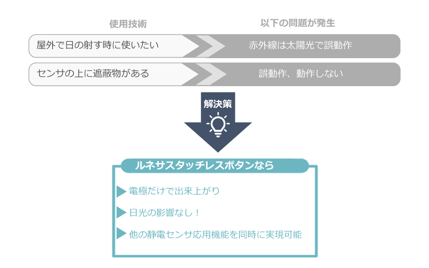 従来技術（赤外線、音波等）の問題点を、ルネサス「タッチレスボタン・リファレンスデザイン」が解決