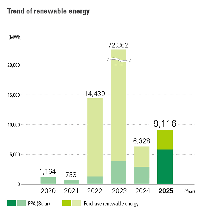 Trend of Renewable Energy Chart showing Renesas' trend of renewable energy from 2020 through 2025.