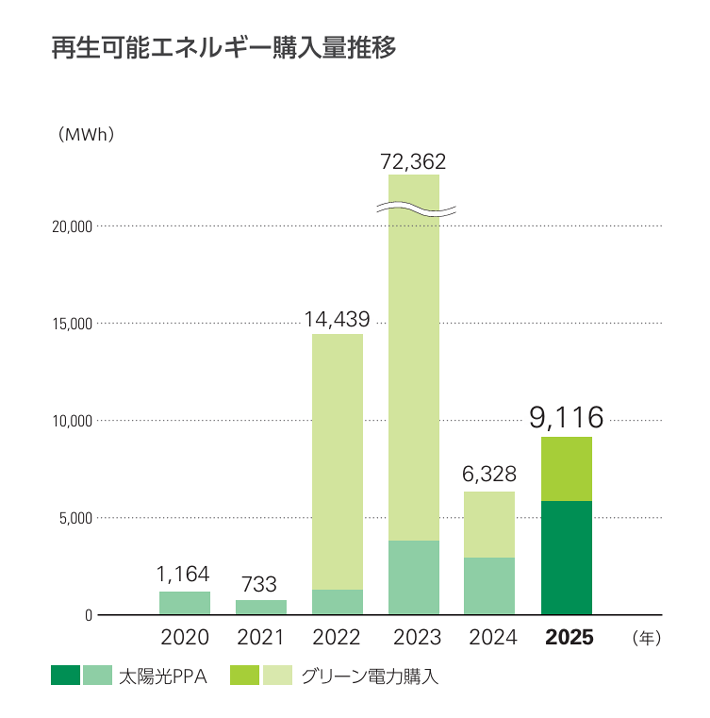 Japanese translated version of the chart showing Renesas' trend of renewable energy from 2020 through 2025.