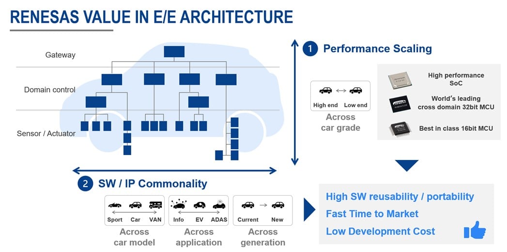 Renesas Value in E/E Architecture