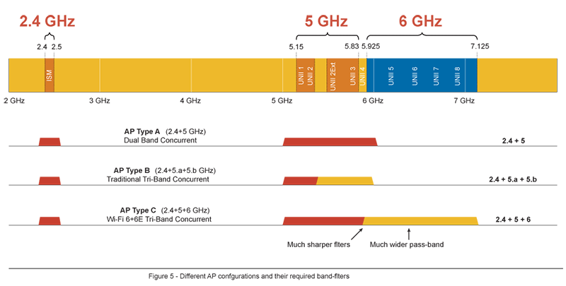 The different AP configurations and their required band filters profiles