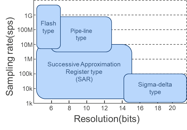 Graph of Resolution (bits) Versus Sampling Rate (sps)