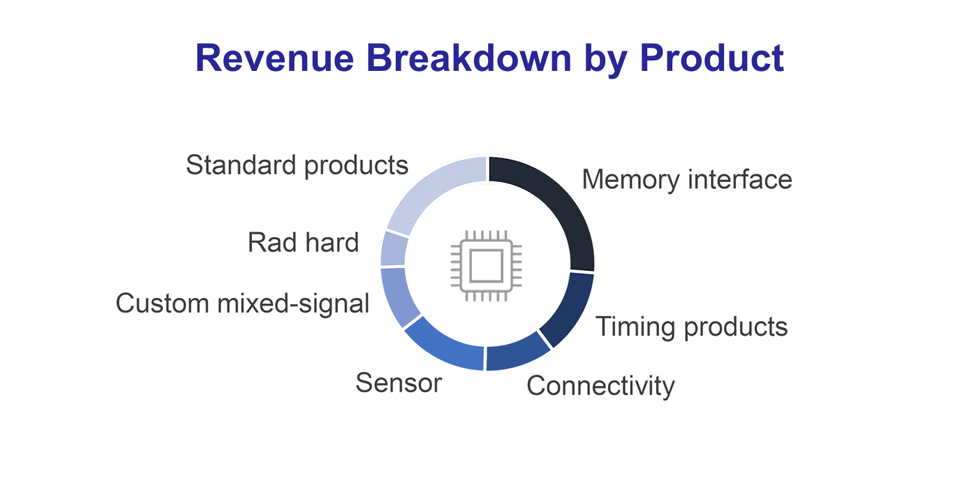 Graphic showing the Renesas' revenue breakdown by product segment.