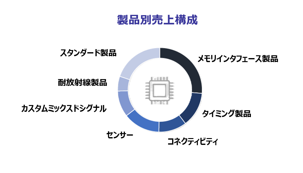 Japanese translated version of the graphic showing the Renesas' revenue breakdown by product segment.