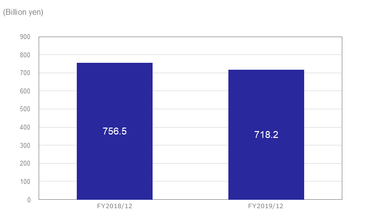 graph of Revenue