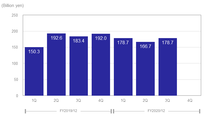 graph: Quarterly Results for Revenue