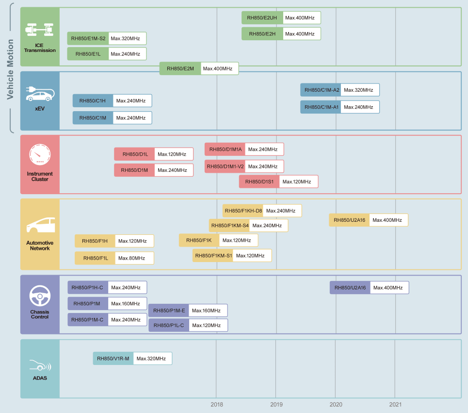 RH850 Roadmap